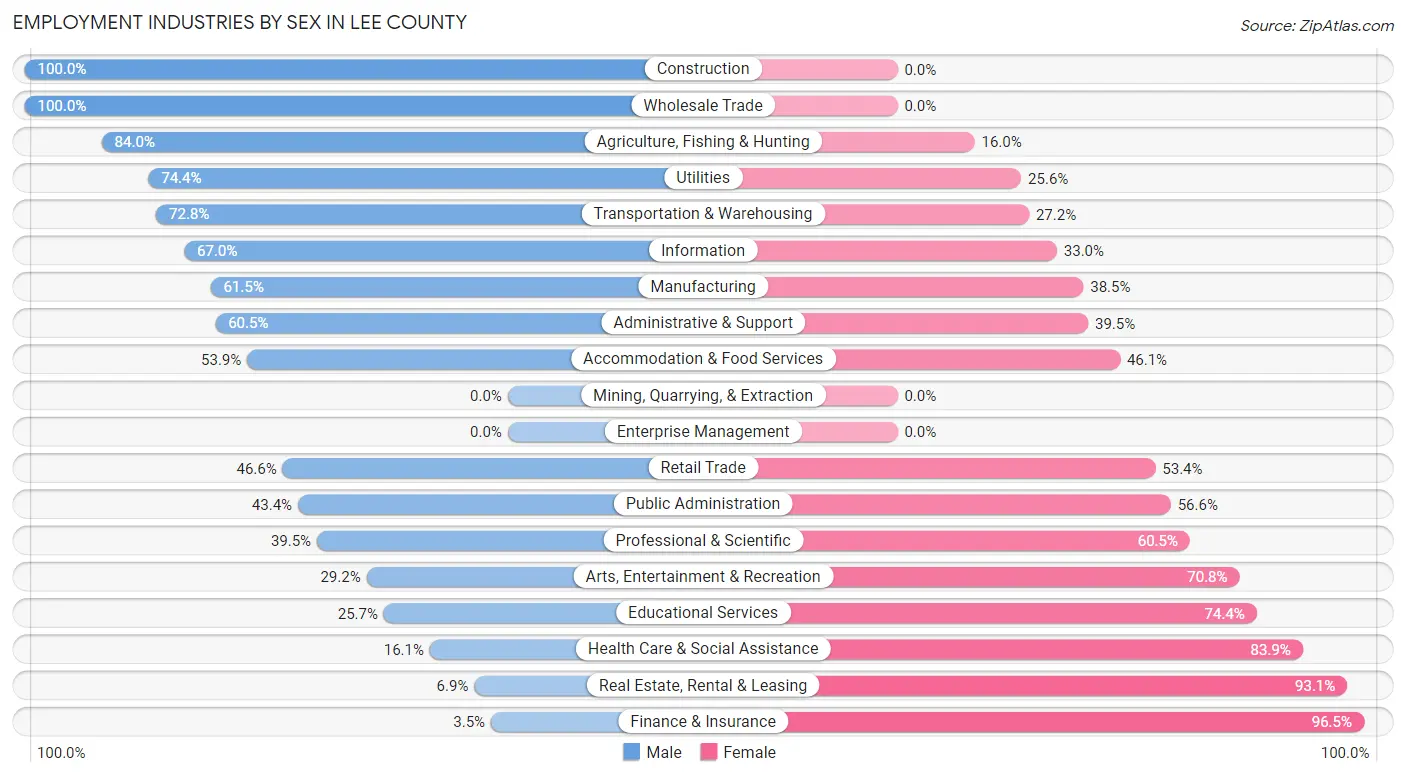 Employment Industries by Sex in Lee County