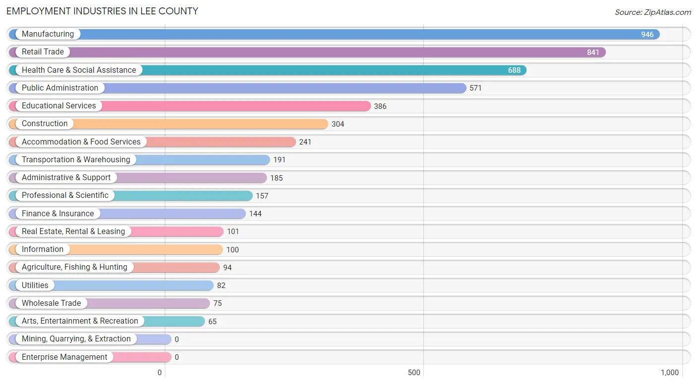 Employment Industries in Lee County