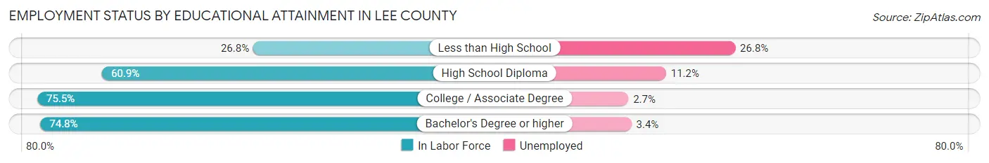 Employment Status by Educational Attainment in Lee County