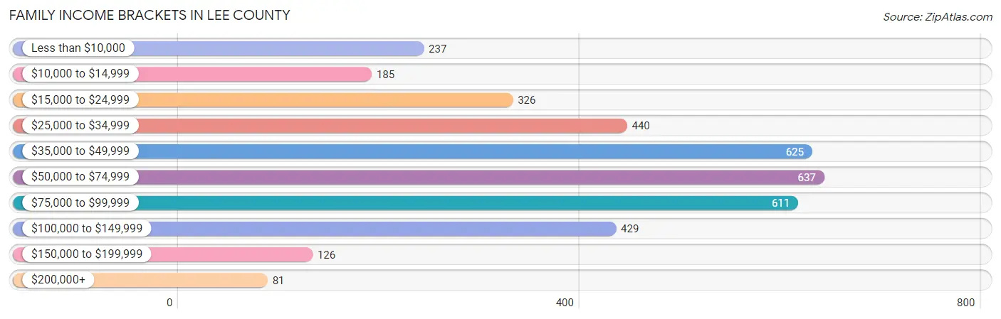 Family Income Brackets in Lee County