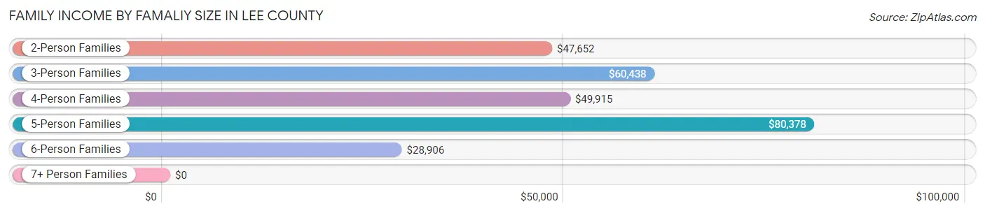 Family Income by Famaliy Size in Lee County