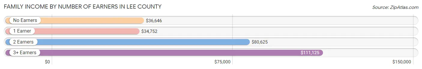 Family Income by Number of Earners in Lee County