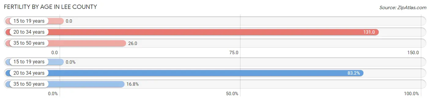 Female Fertility by Age in Lee County