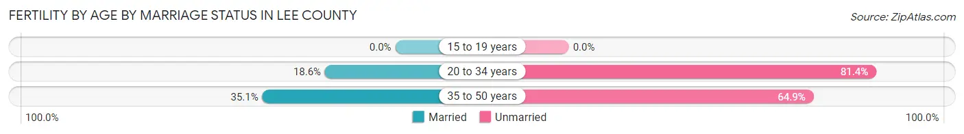 Female Fertility by Age by Marriage Status in Lee County