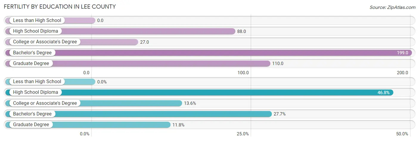 Female Fertility by Education Attainment in Lee County