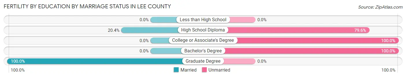 Female Fertility by Education by Marriage Status in Lee County