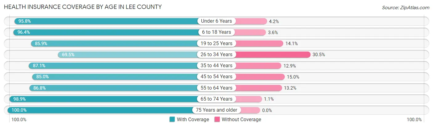 Health Insurance Coverage by Age in Lee County
