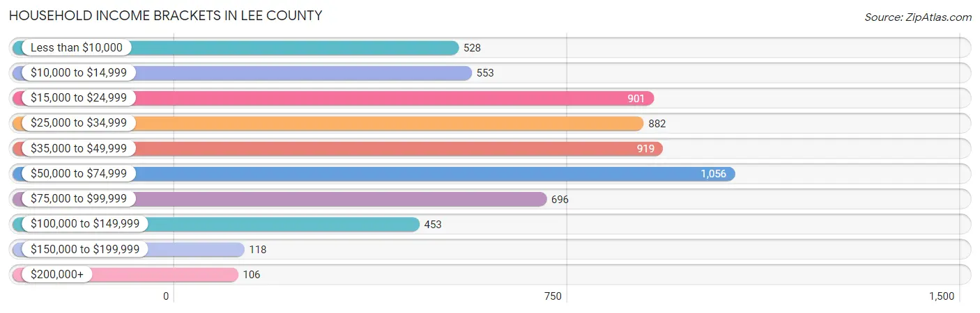 Household Income Brackets in Lee County