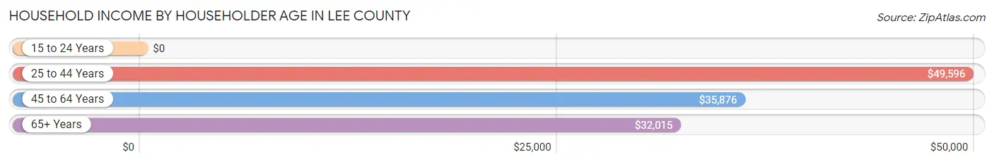 Household Income by Householder Age in Lee County