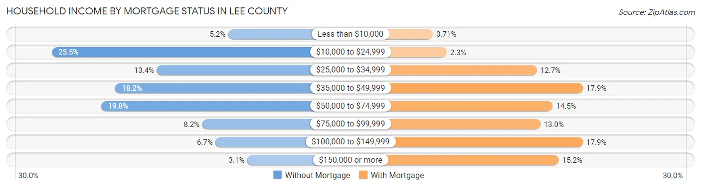 Household Income by Mortgage Status in Lee County