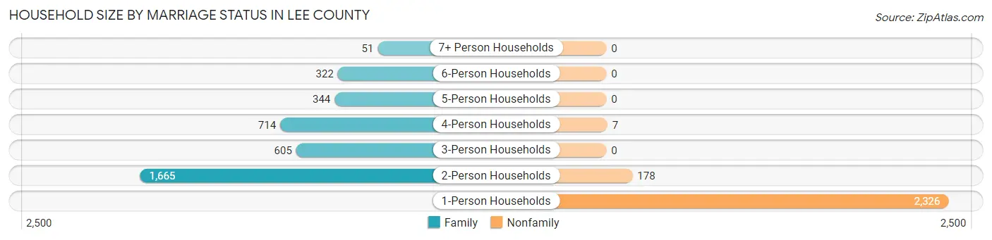 Household Size by Marriage Status in Lee County