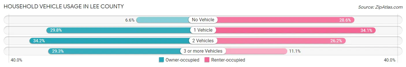 Household Vehicle Usage in Lee County