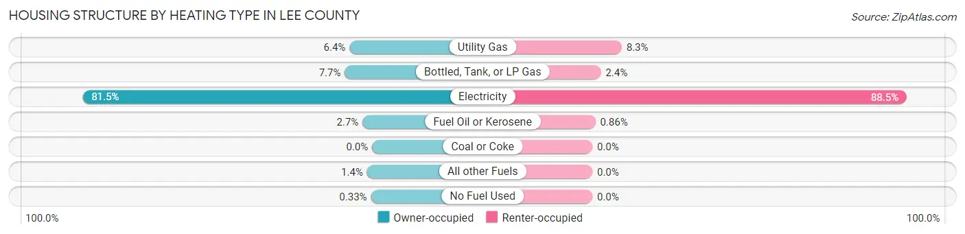 Housing Structure by Heating Type in Lee County