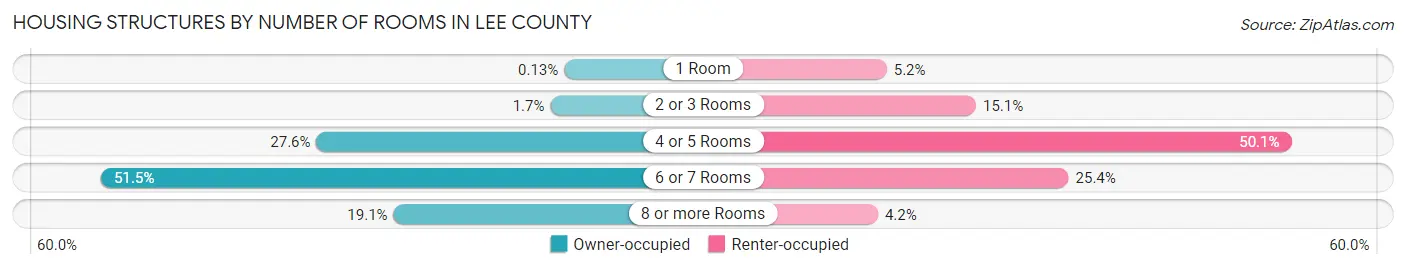 Housing Structures by Number of Rooms in Lee County