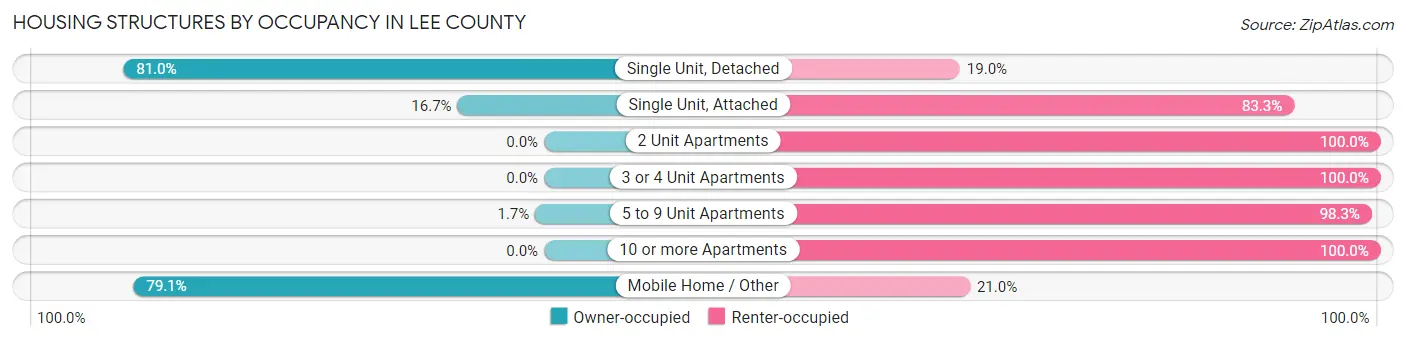 Housing Structures by Occupancy in Lee County