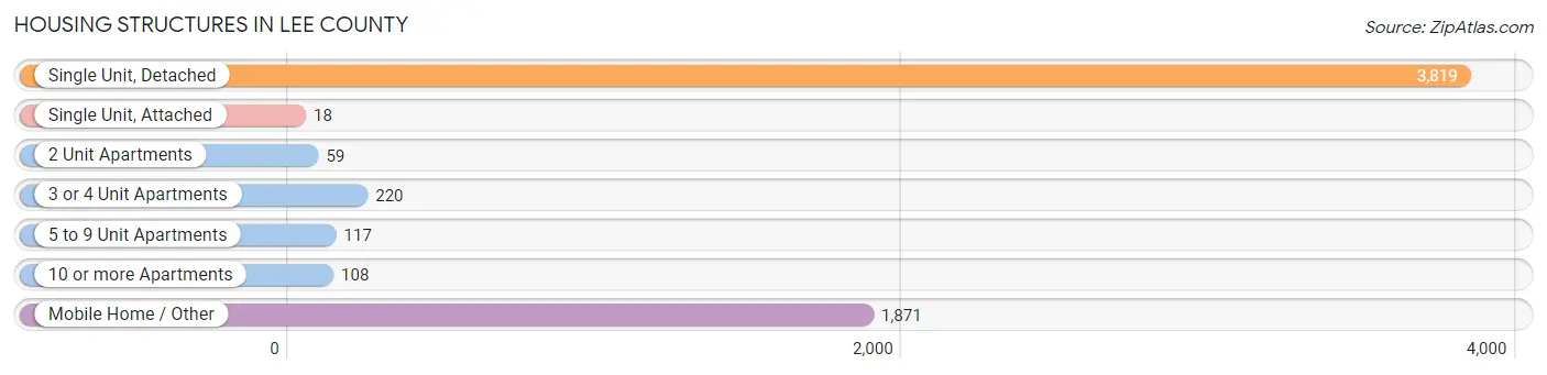 Housing Structures in Lee County