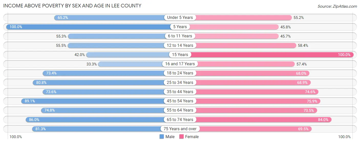 Income Above Poverty by Sex and Age in Lee County