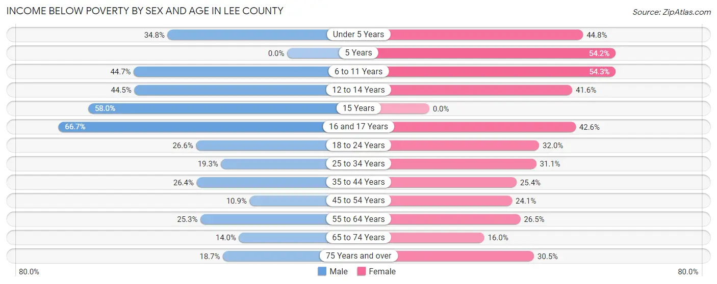 Income Below Poverty by Sex and Age in Lee County