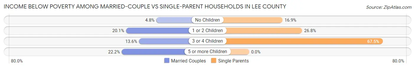 Income Below Poverty Among Married-Couple vs Single-Parent Households in Lee County