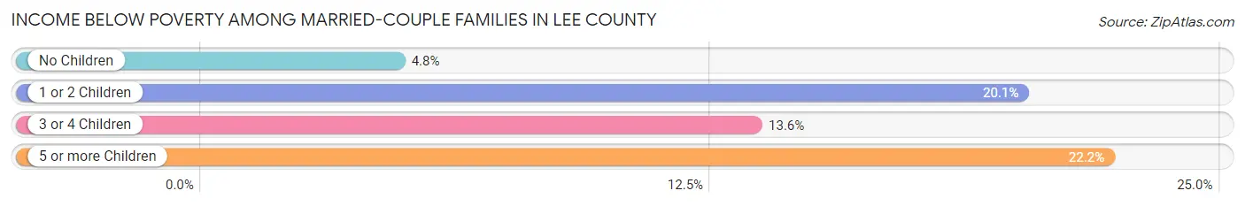 Income Below Poverty Among Married-Couple Families in Lee County