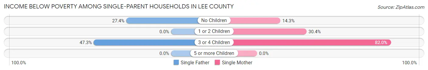 Income Below Poverty Among Single-Parent Households in Lee County