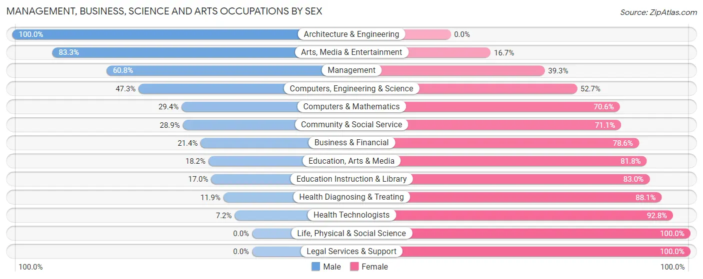 Management, Business, Science and Arts Occupations by Sex in Lee County