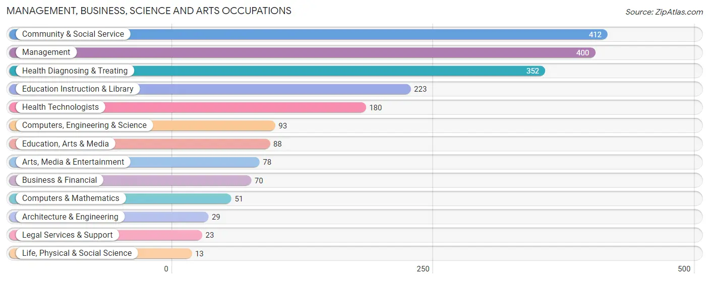 Management, Business, Science and Arts Occupations in Lee County