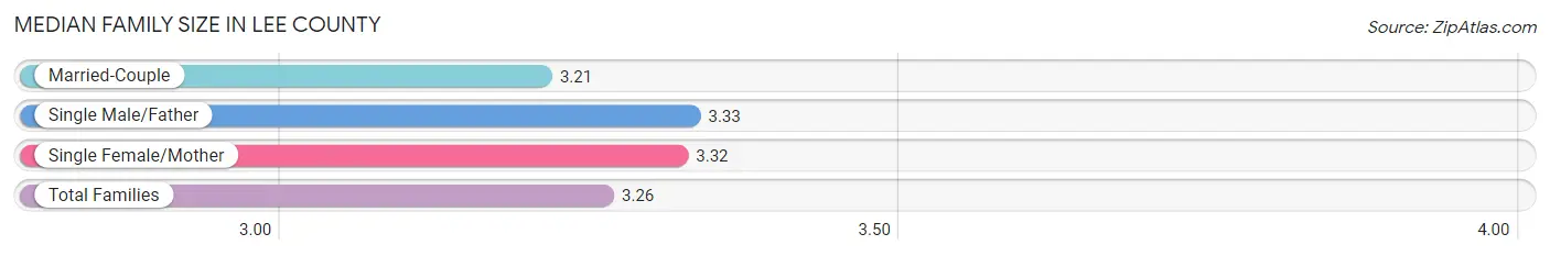 Median Family Size in Lee County