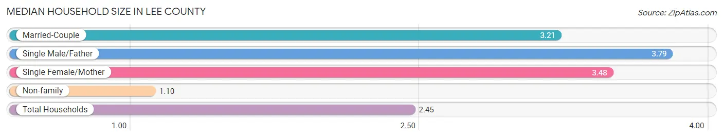 Median Household Size in Lee County