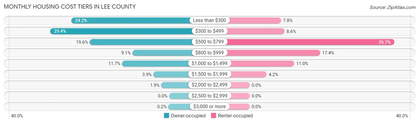 Monthly Housing Cost Tiers in Lee County