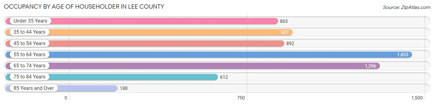 Occupancy by Age of Householder in Lee County