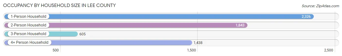 Occupancy by Household Size in Lee County