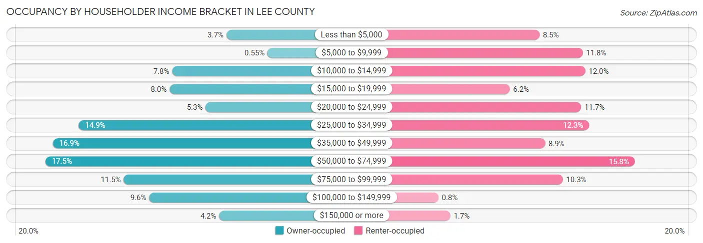 Occupancy by Householder Income Bracket in Lee County