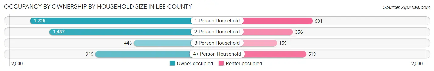 Occupancy by Ownership by Household Size in Lee County