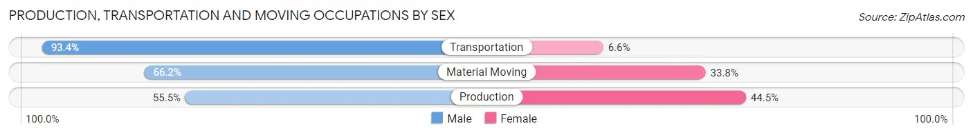 Production, Transportation and Moving Occupations by Sex in Lee County