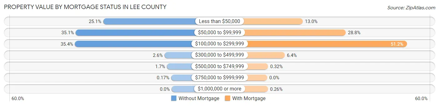 Property Value by Mortgage Status in Lee County