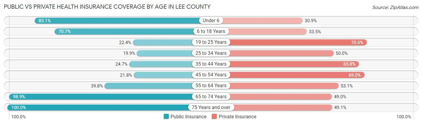 Public vs Private Health Insurance Coverage by Age in Lee County