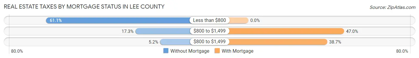 Real Estate Taxes by Mortgage Status in Lee County