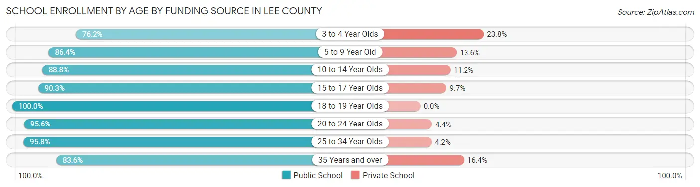 School Enrollment by Age by Funding Source in Lee County