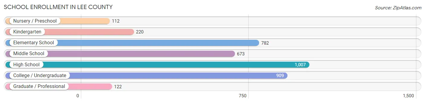 School Enrollment in Lee County