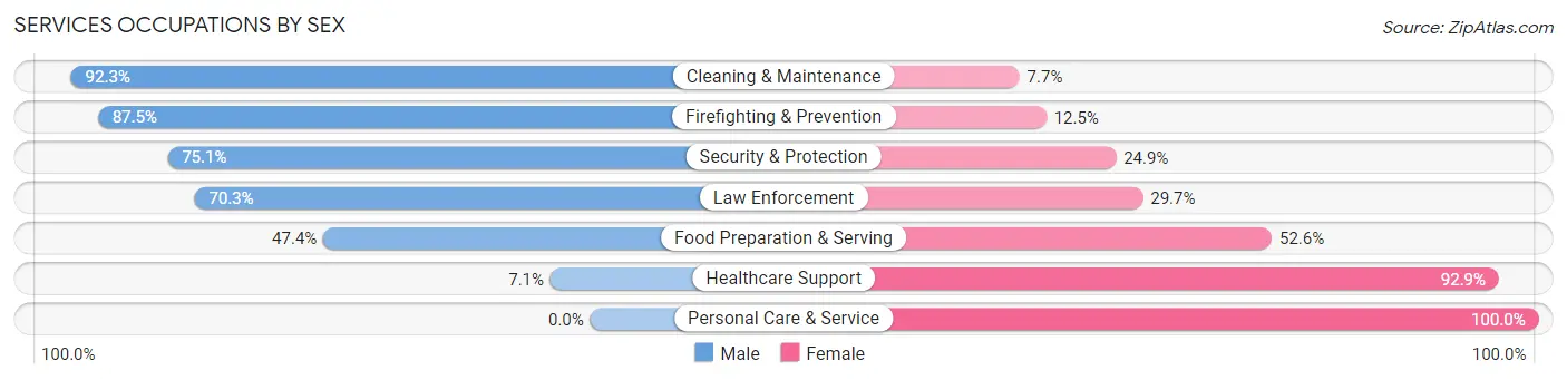 Services Occupations by Sex in Lee County