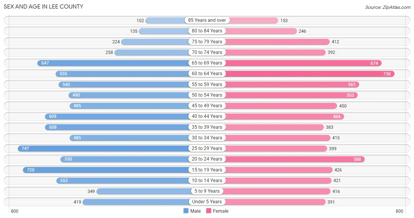 Sex and Age in Lee County