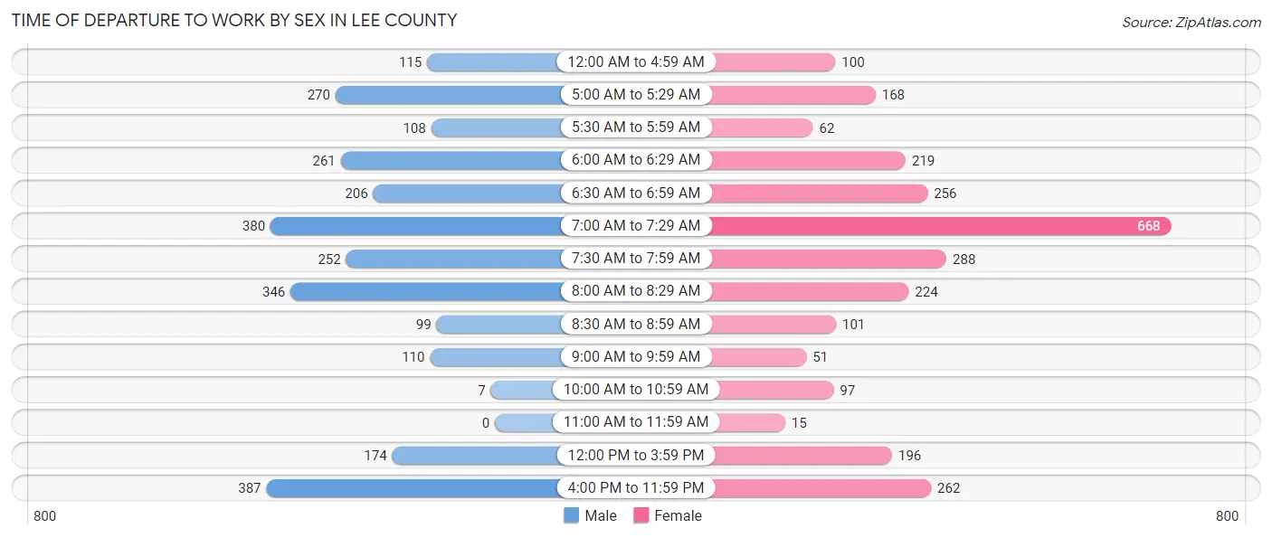 Time of Departure to Work by Sex in Lee County