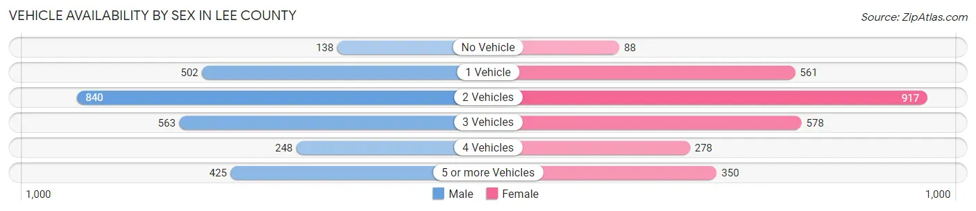 Vehicle Availability by Sex in Lee County