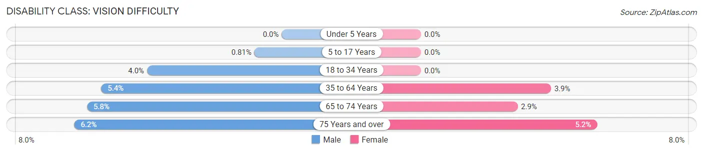 Disability in Lee County: <span>Vision Difficulty</span>