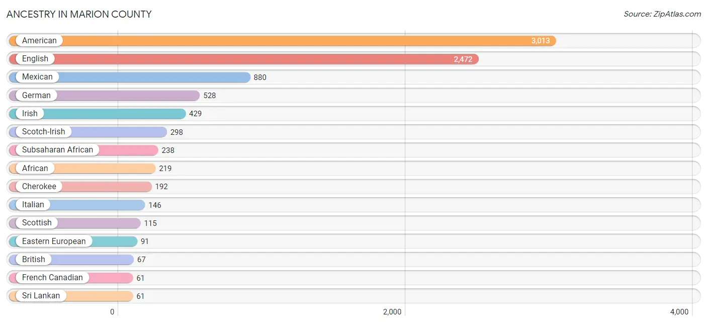 Ancestry in Marion County