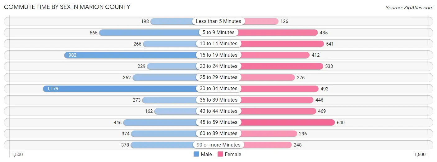 Commute Time by Sex in Marion County