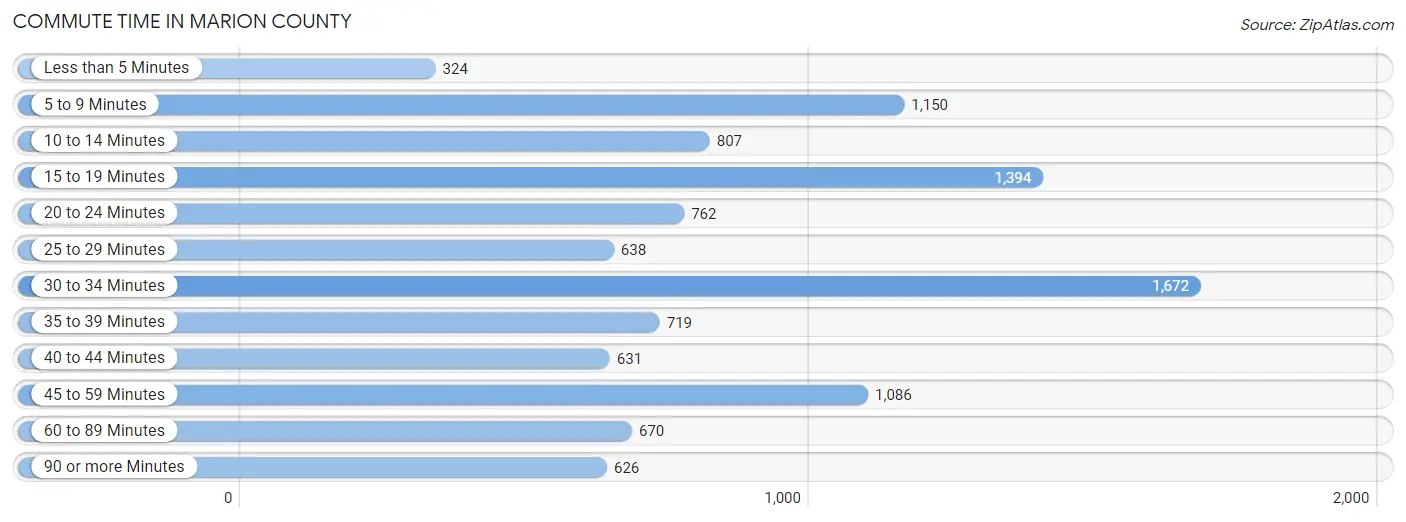 Commute Time in Marion County