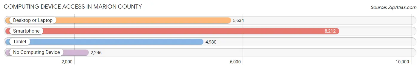 Computing Device Access in Marion County