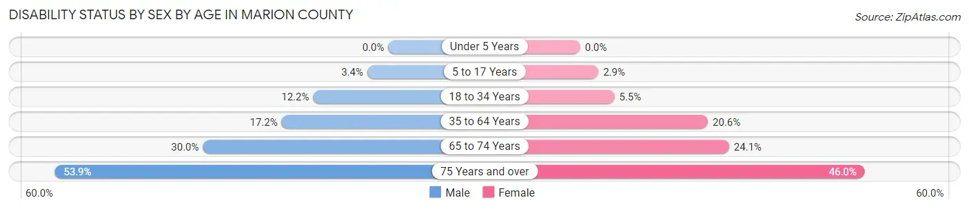 Disability Status by Sex by Age in Marion County